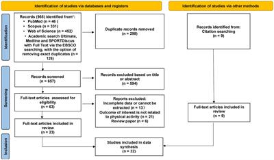 A socio-ecological model of factors influencing physical activity in pregnant women: a systematic review